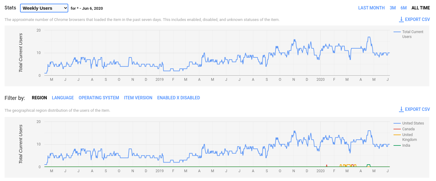 Screenshot of the analytics page from the Chrome Web Store