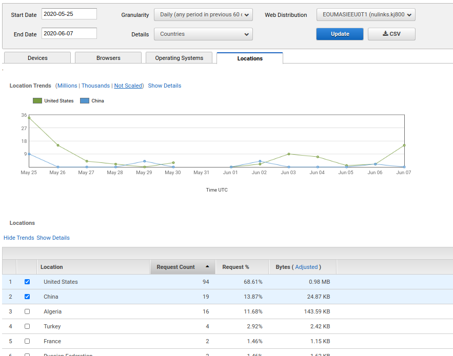 Screenshot of the analytics page from AWS